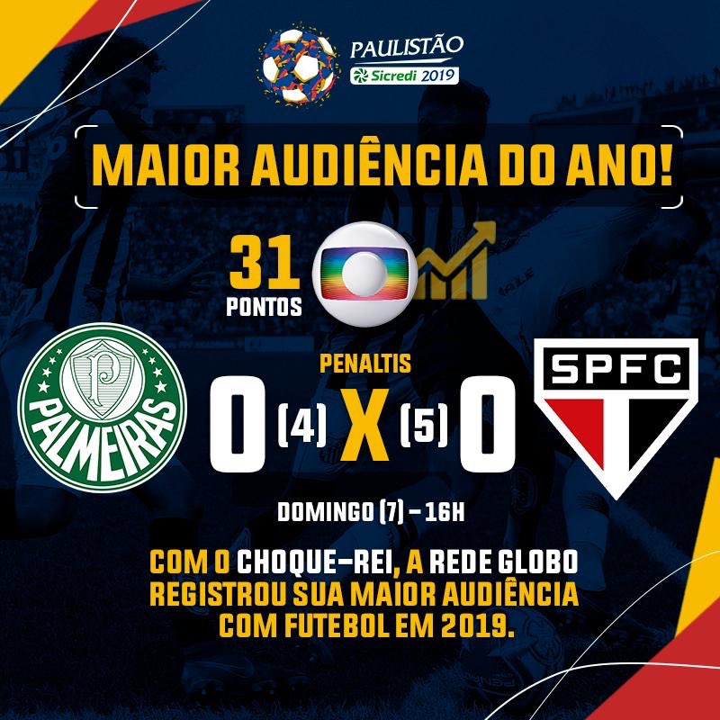 Leia mais sobre o artigo Choque-Rei bate recorde de audiência do futebol paulista em 2019