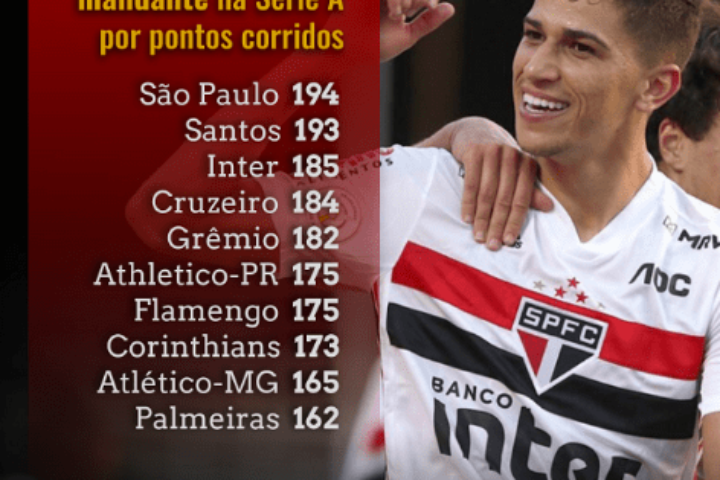 Com vitória sobre Atlético-MG, São Paulo volta a ser o time que mais venceu como mandante na ‘Era Pontos Corridos’