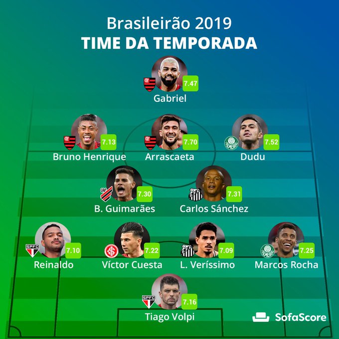 Leia mais sobre o artigo Dupla do São Paulo aparece em seleção do Brasileirão 2019 com base em índice técnico