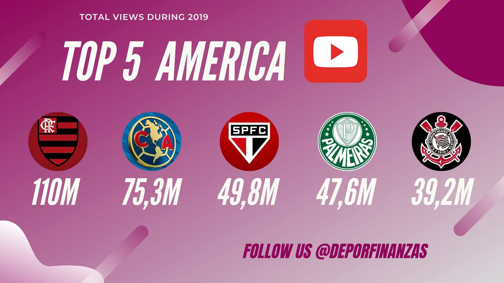 Leia mais sobre o artigo SPFCTV foi a terceira ‘TV de clubes’ com mais visualizações na América toda em 2019