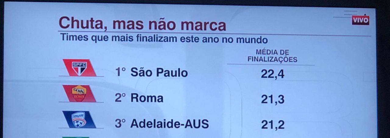 Leia mais sobre o artigo Segundo dados da ESPN, São Paulo tem maior média de finalizações do mundo