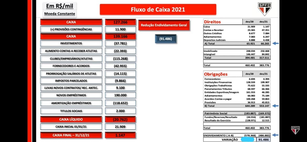 Leia mais sobre o artigo São Paulo apresenta cenário financeiro de 2020 e precisa vender atletas em 2021