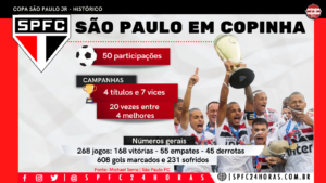 Read more about the article Tetra, sete vices, muitas revelações… A história do São Paulo na Copinha