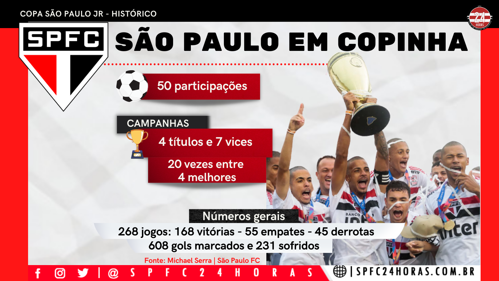 Leia mais sobre o artigo Tetra, sete vices, muitas revelações… A história do São Paulo na Copinha