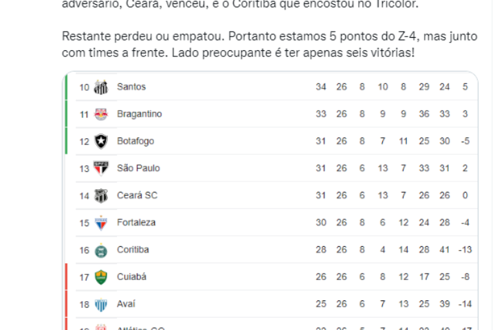São Paulo empata Majestoso e mantém 5 pontos do Z-4; Rodada ‘ajuda’, só dois times do 10ª até 20ª venceram