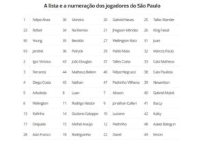 Leia mais sobre o artigo São Paulo inscreve 48 atletas, sendo 12 estrangeiros na Sul-Americana, Ferraresi e Pedrinho na lista, entenda motivo!