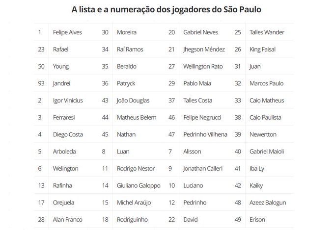 Leia mais sobre o artigo São Paulo inscreve 48 atletas, sendo 12 estrangeiros na Sul-Americana, Ferraresi e Pedrinho na lista, entenda motivo!