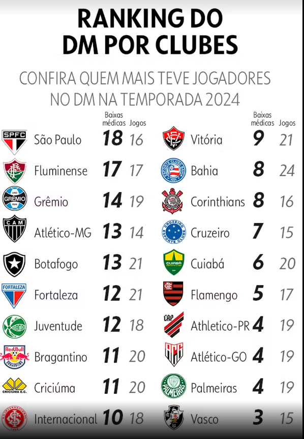 Leia mais sobre o artigo Vice em 2023, o São Paulo lidera ranking de atletas lesionados em 2024