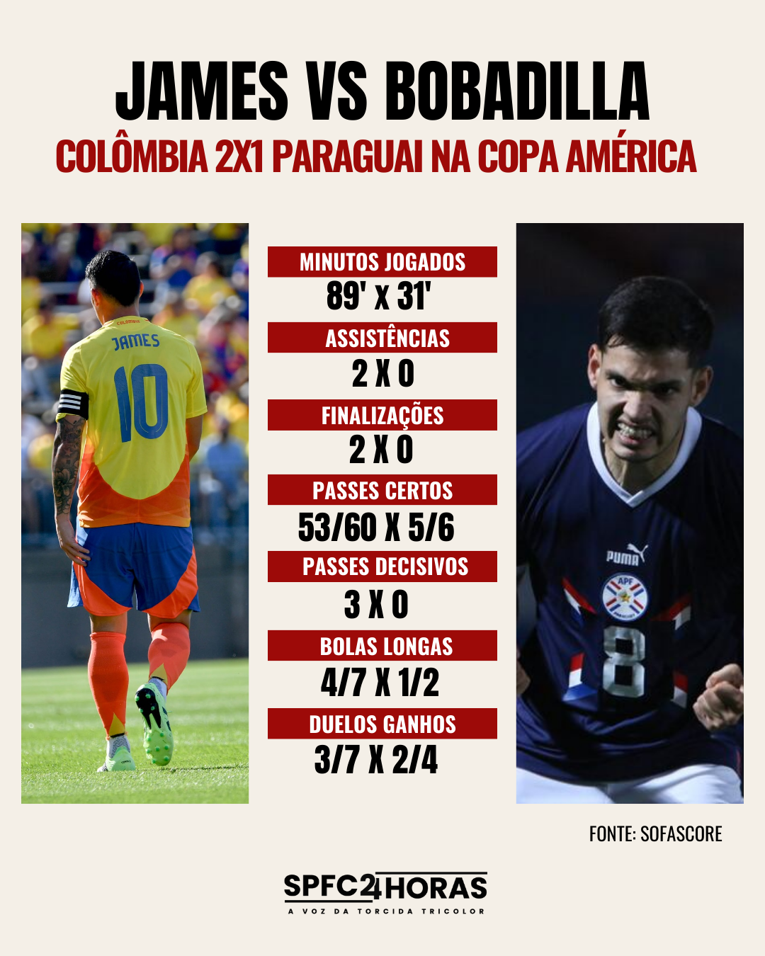 Leia mais sobre o artigo Decisivo, James Rodriguez supera Bobadilla e Ferraresi vai bem em virada contra Equador