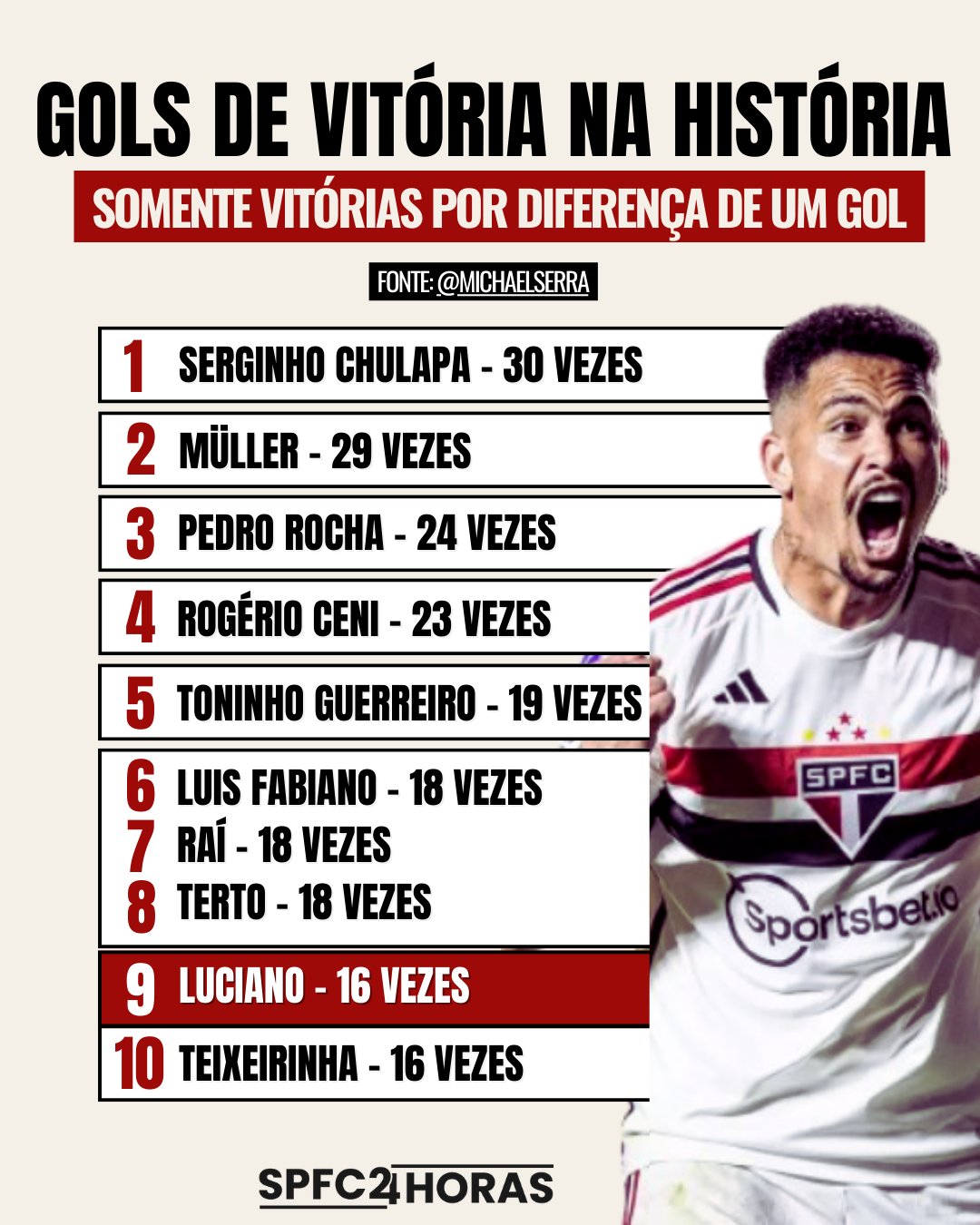 Leia mais sobre o artigo Luciano entra no Top10 em gols de vitória na história do São Paulo