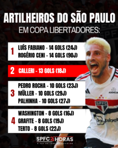 Leia mais sobre o artigo Calleri fica a um gol de igualar Luis Fabiano e Rogério Ceni como artilheiro em Libertadores