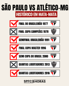 Leia mais sobre o artigo São Paulo enfrentou Galo em sete mata-mata direto e levou vantagem em cinco