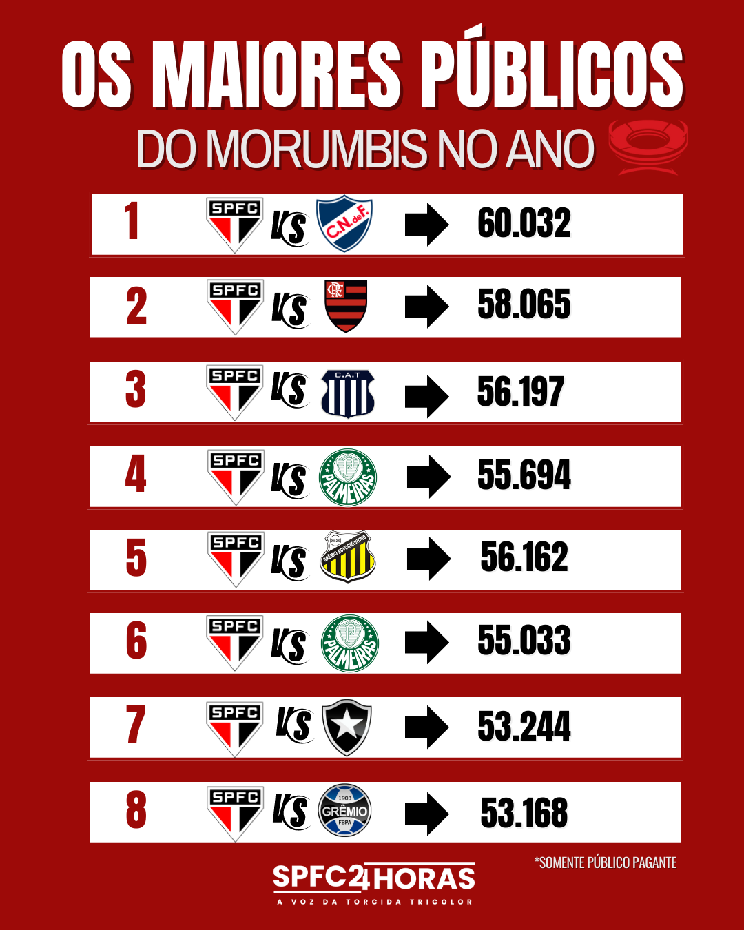 Leia mais sobre o artigo São Paulo bate recorde contra o Nacional; Confira o ranking dos maiores públicos em 2024