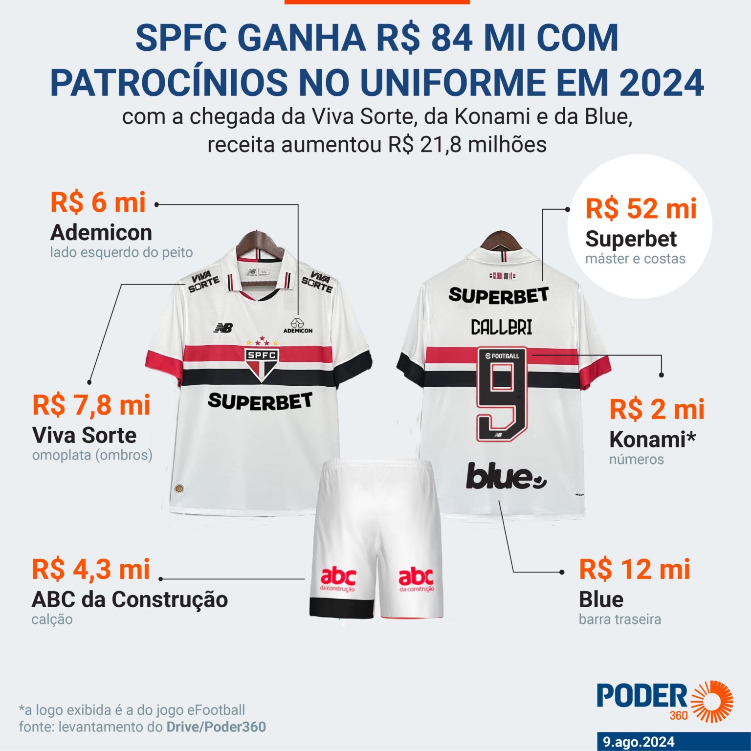 Leia mais sobre o artigo São Paulo acerta sexto patrocinador e lucrará cerca de R$ 84 milhões com a camisa