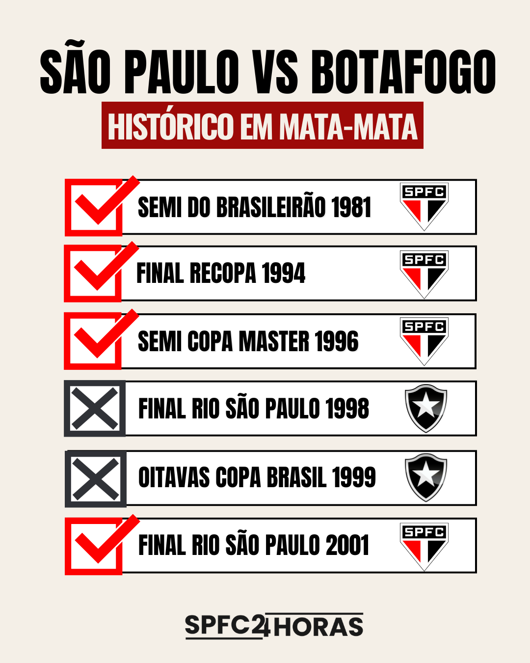 Leia mais sobre o artigo Relembre os seis duelos entre São Paulo e Botafogo em mata-mata