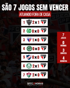 Leia mais sobre o artigo São Paulo não vence fora de casa há sete jogos e liga alerta para sequência