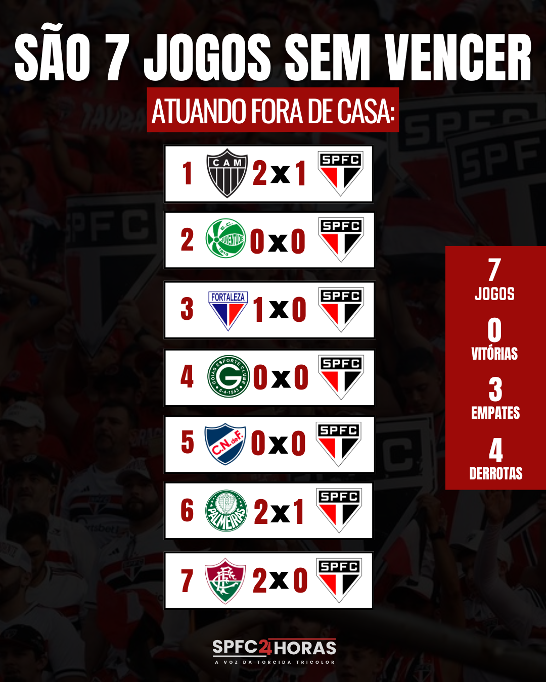 Leia mais sobre o artigo São Paulo não vence fora de casa há sete jogos e liga alerta para sequência