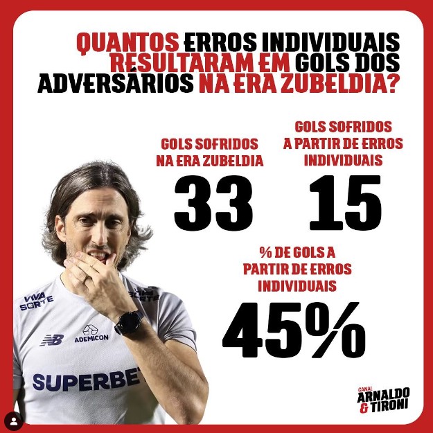 Leia mais sobre o artigo Quase a metade dos gols sofridos na Era Zubeldia foi por falha individual