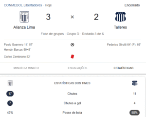 Leia mais sobre o artigo Alianza Lima vence Talleres no fim e iguala São Paulo na Libertadores
