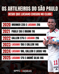 Leia mais sobre o artigo Luciano encerra 2025 como artilheiro pelo terceiro ano consecutivo