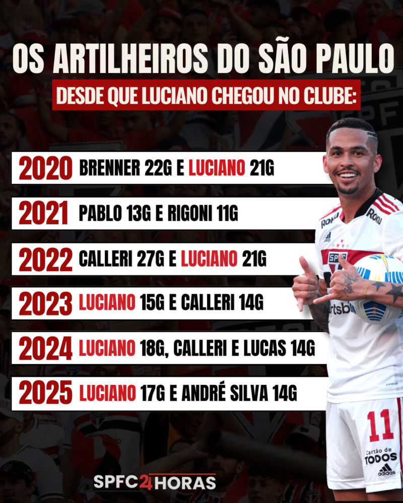 Leia mais sobre o artigo Luciano encerra 2025 como artilheiro pelo terceiro ano consecutivo